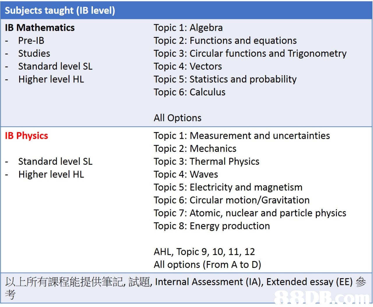 Subjects taught (IB level) IB Mathematics Pre-lB Studies Standard level SL Higher level HL Topic 1: Algebra Topic 2: Functions and equations Topic 3: Circular functions and Trigonometry Topic 4: Vectors Topic 5: Statistics and probability Topic 6: Calculus All Options Topic 1: Measurement and uncertainties Topic 2: Mechanics Topic 3: Thermal Physics Topic 4: Waves Topic 5: Electricity and magnetism Topic 6: Circular motion/Gravitation Topic 7: Atomic, nuclear and particle physics Topic 8: Energy production IB Physics Standard level SL Higher level HL AHL, Topic 9, 10, 11, 12 All options (From A to D) 以上所有課程能提供筆記試題, Internal Assessment (IA), Extended essay (EE)參 考  text,font,line,area,document