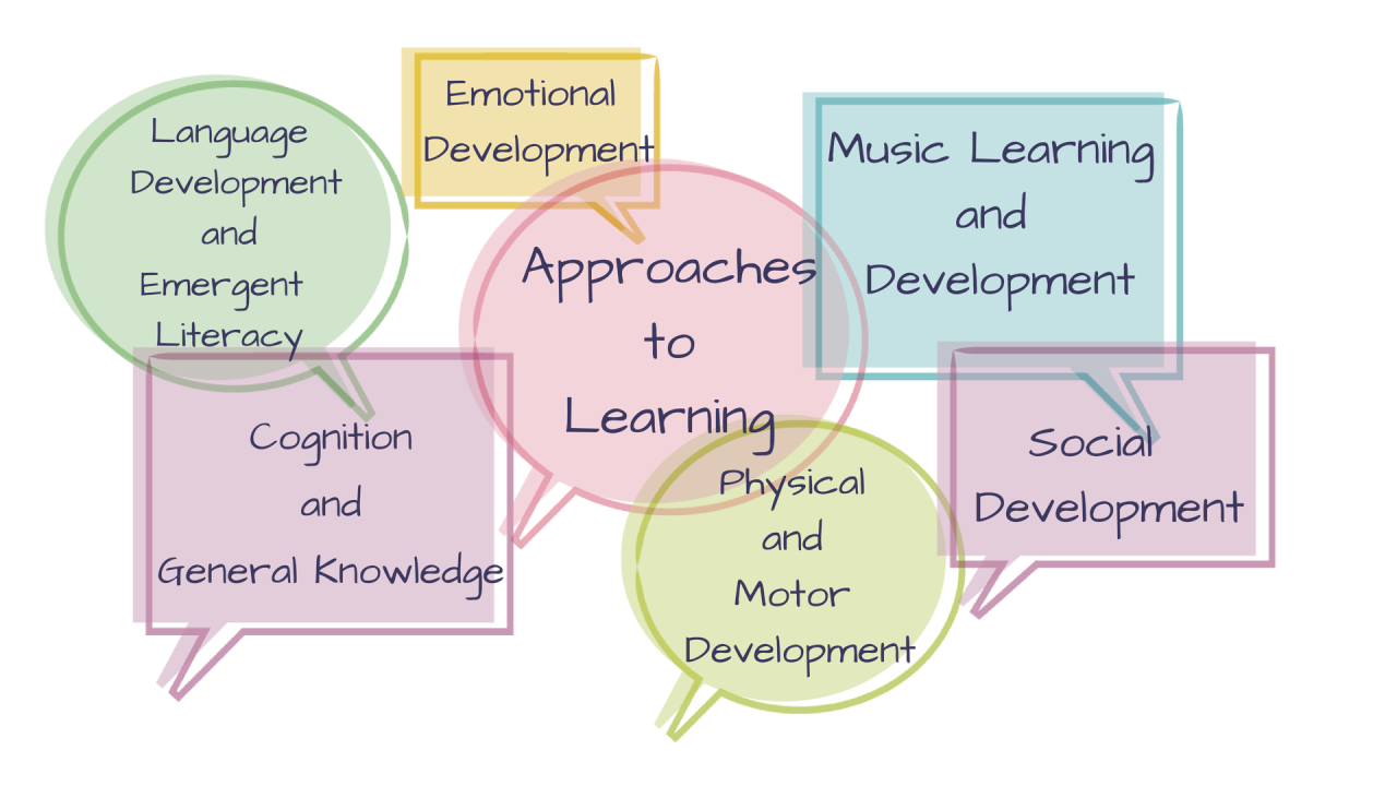 Emotional Language Development and Emergent Literacy Music Learning and Development Approaches Development Learnin Cognition and Socio Physical andDevelopment General knowledge Motor Development,text,line,font,area,product