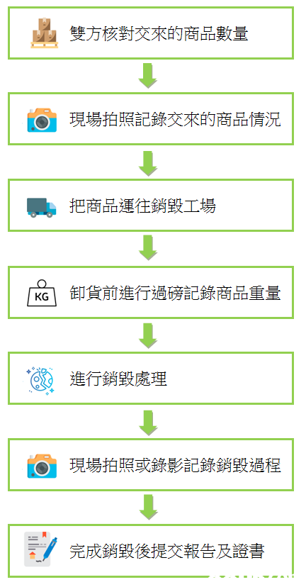 J, 雙方核對交來的商品數量 現場拍照記錄交來的商品情況 LO 把商品運往銷毀工場 曲卸貨前進行過磅記錄商品重量 KG .gte 進行銷毀處理 現場拍照或錄影記錄銷毀過程 完成銷毀後提交報告及證書,Green,Text,Blue,Line,Font