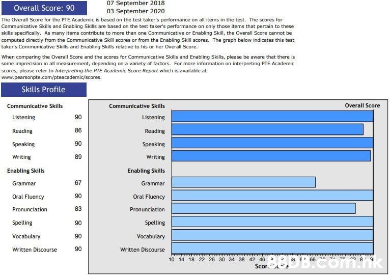 07 September 2018 03 September 2020 Overall Score: 90 The Overall Score for the PTE Academic is based on the test taker's performance on all items in the test. The scores for Communicative Skills and Enabling Skills are based on the test taker's performance on only those items that pertain to these skills specifically. As many items contribute to more than one Communicative or Enabling Skill, the Overall Score cannot be computed directly from the Communicative Skill scores or from the Enabling Skill scores. The graph below indicates this test taker's Communicative Skills and Enabling Skills relative to his or her Overall Score. When comparing the Overall Score and the scores for Communicative Skills and Enabling Skills, please be aware that there is some imprecision in all measurement, depending on a variety of factors. For more information on interpreting PTE Academic scores, please refer to Interpreting the PTE Academic Score Report which is available at www.pearsonpte.com/pteacademi Text,Blue,Font,Line,Parallel