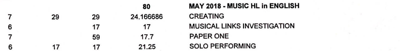 MAY 2018- MUSIC HL in ENGLISH 80 CREATING 24.166686 7 29 MUSICAL LINKS INVESTIGATION 6 17 17 PAPER ONE 7 17.7 59 SOLO PERFORMING 21.25 17 17 29,Text,Font,White,Line,Brand