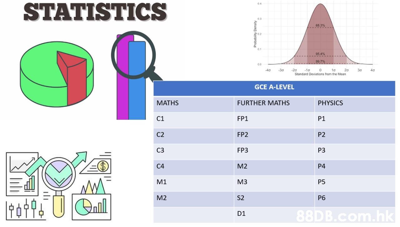 STATISTICS 68.3% 99 7% 20 20 0 Standard Deviations from the Mean 30 40 -10 1a GCE A-LEVEL MATHS FURTHER MATHS PHYSICS C1 FP1 P1 FP2 P2 C2 FP3 C3 P3 C4 M2 P4 M1 M3 P5 M2 S2 P6 .hk D1  Text,Line,Diagram,Parallel,